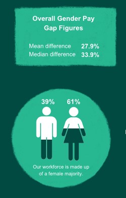 Overall gender pay gap mean difference is 27.9% and median difference is 33.9%. Our workforce is made up of a female majority (61% female and 39% male).