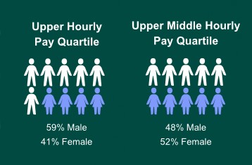 Upper Hourly Pay Quartile is 59% male and 41% female. Upper Middle Hourly Pay Quartile is 48% male and 52% female.